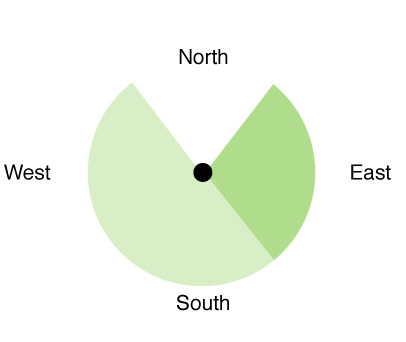 Face Birdhouses East for best results in early spring