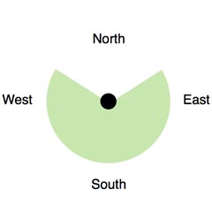 What direction should birdhouses face once they are mounted? While other directions will work, facing birdhouses east has been shown to be ideal.  If your climate has relatively hot summers, it can be better to face entrance holes east to avoid overheating the box from afternoon soon.  Birdhouses facing east get early morning sun, often when the birdhouse is cold from the night before. Avoid facing birdhouses towards prevailing winds. Birdhouse entrances should also face away from bird feeders so the nesting birds do not become agitated if predators visit the bird feeder.